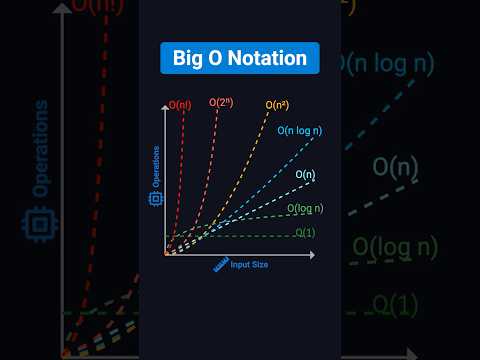 Big O Notation Explained in 3 Minutes — For Beginners & Interviews