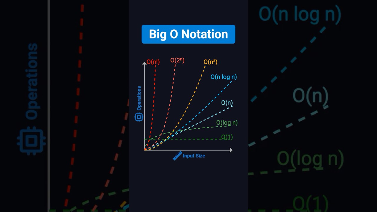Big O Notation Explained in 3 Minutes — For Beginners & Interviews
