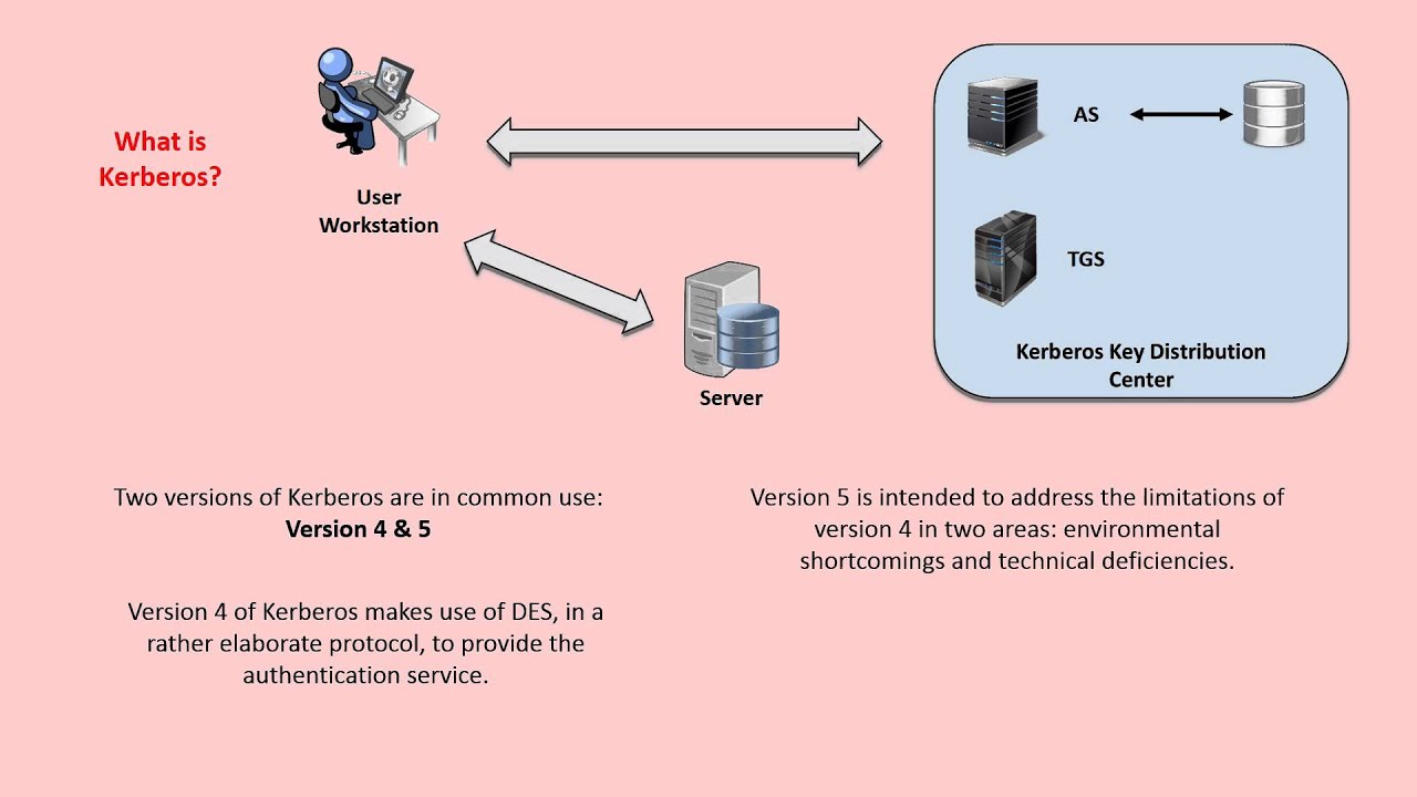 Kerberos Authentication Overview 🔐
