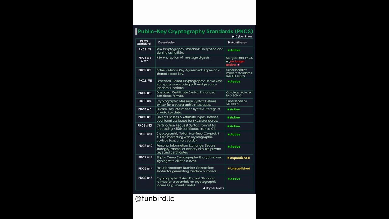 Understanding PKCS: The Key to Secure Public-Key Cryptography 🔐
