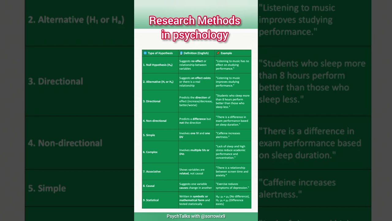 Types of Hypotheses in Research: Explanation and Examples