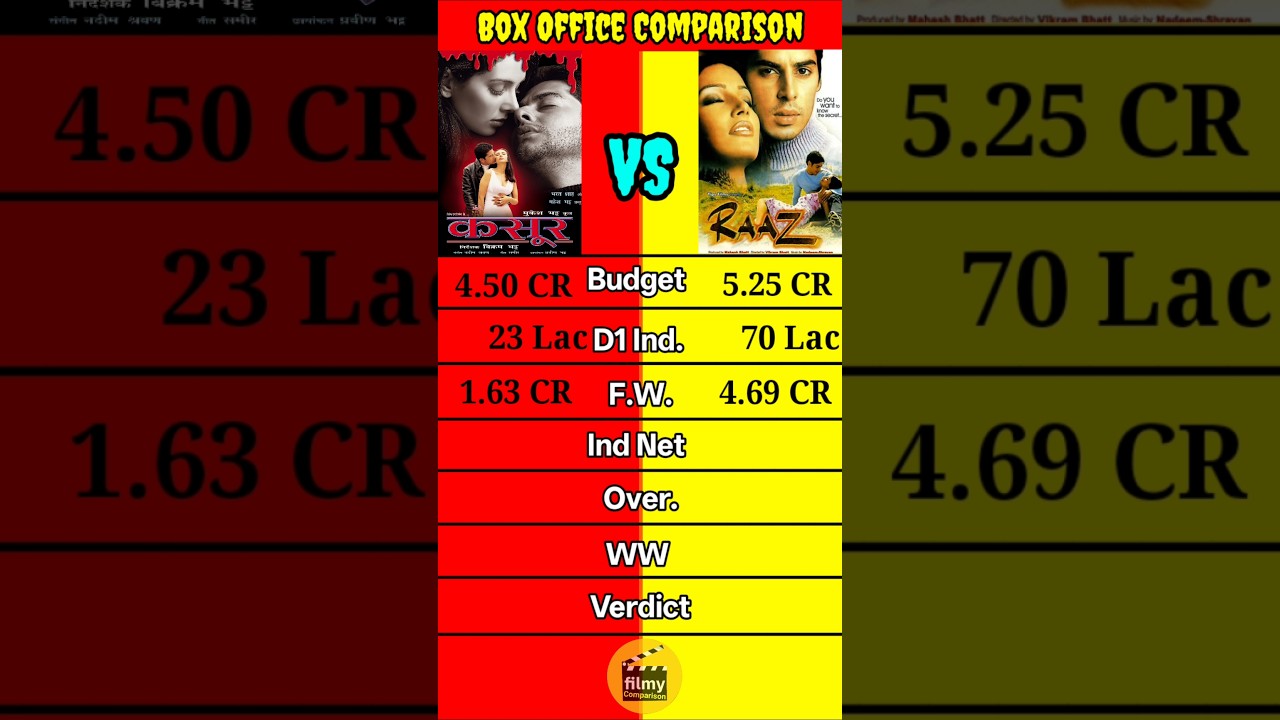 Kasoor vs Raaz movie Lifetime Worldwide Total Box office collection comparison #shorts।।