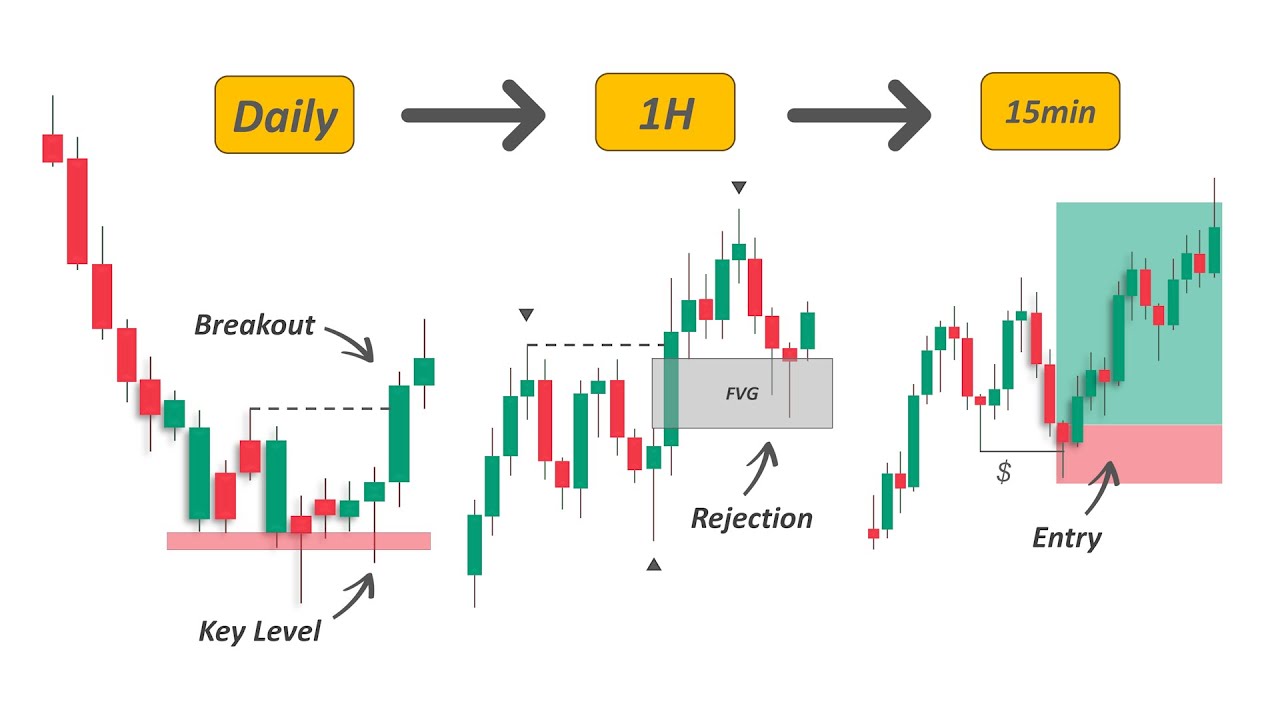 Top-Down Analysis Strategy (SMC + Price Action) 📈