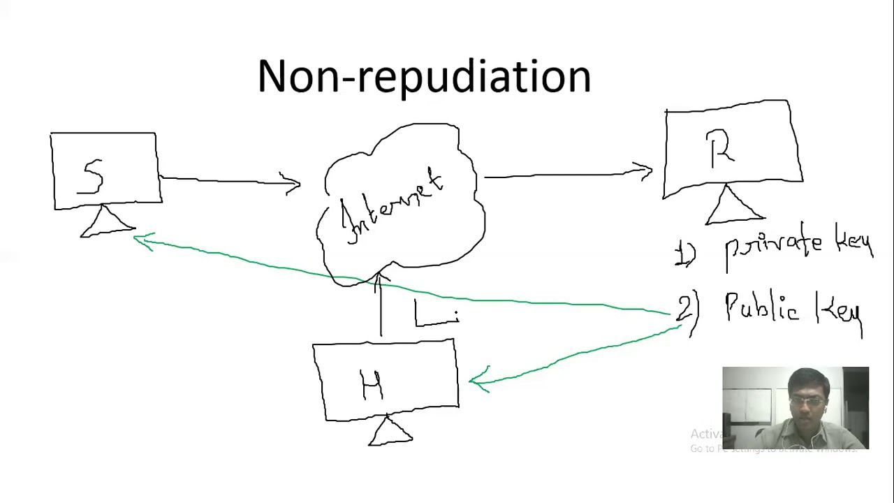 Master Non-Repudiation in Cryptography β Online Classroom π