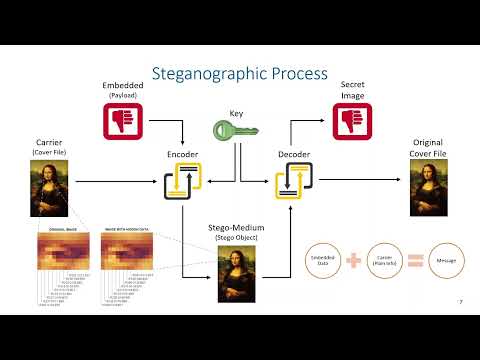 Steganography - Steganographic Process