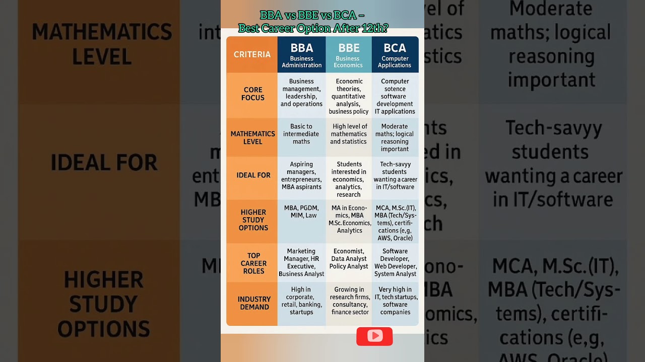 BBA vs BBE vs BCA – Best Career Option After 12th?#shorts #career #shortvideo #trending #viral