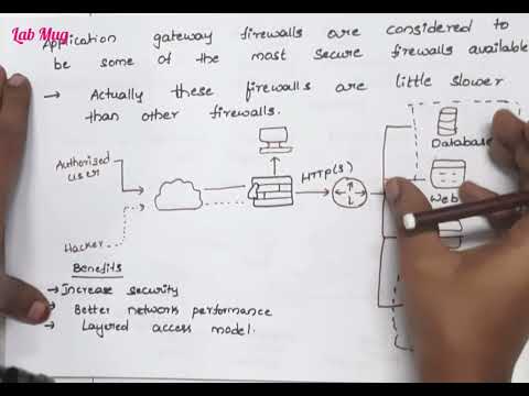 Firewall and types of firewalls in cryptography and security #networking #cryptography