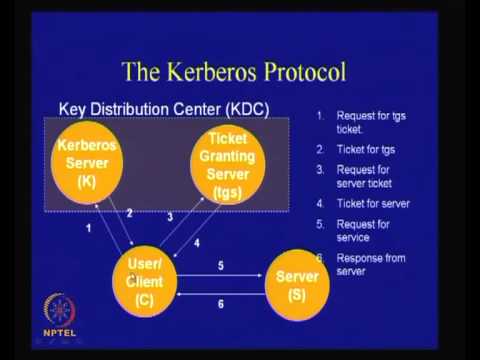 A Tutorial on Network Protocols