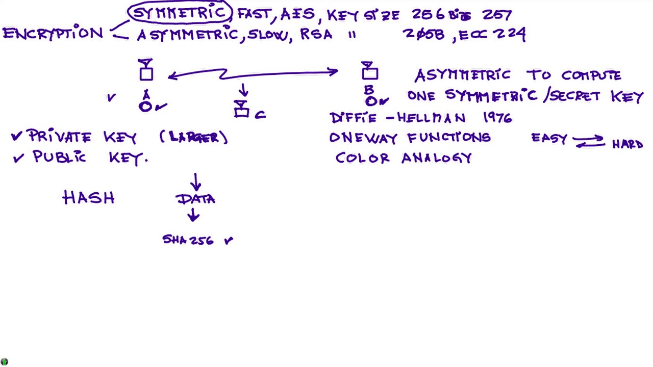 Cryptography Made Easy: Understand the Basics 🔐