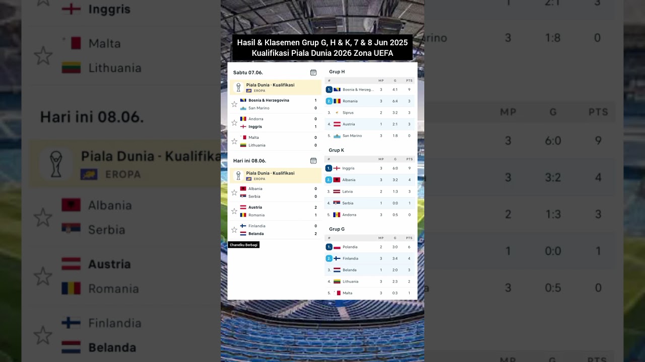 Hasil dan Klasemen Kualifikasi Piala Dunia 2026 Zona UEFA Grup G, H, dan K (7-8 Juni 2025)