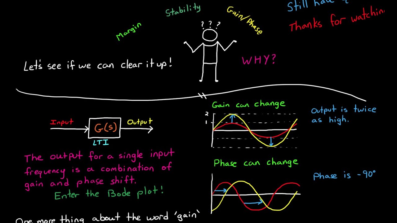 Understanding Gain & Phase Margins π