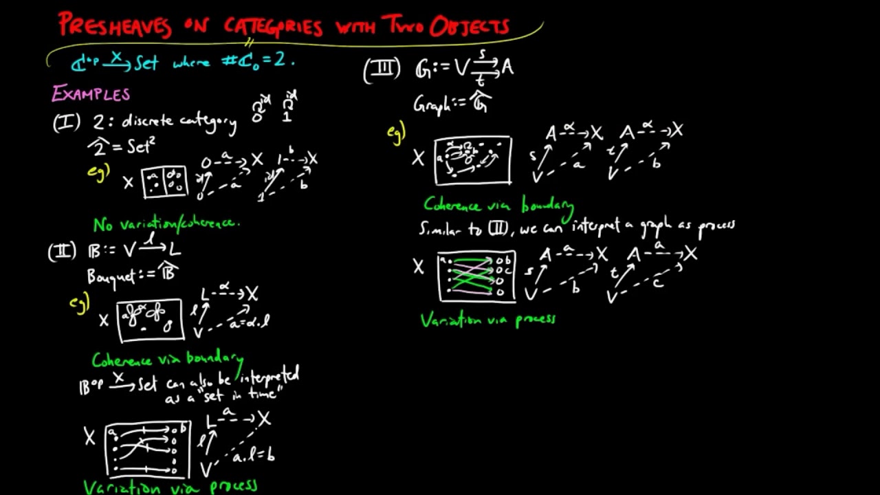 Presheaves on Categories with Two Objects