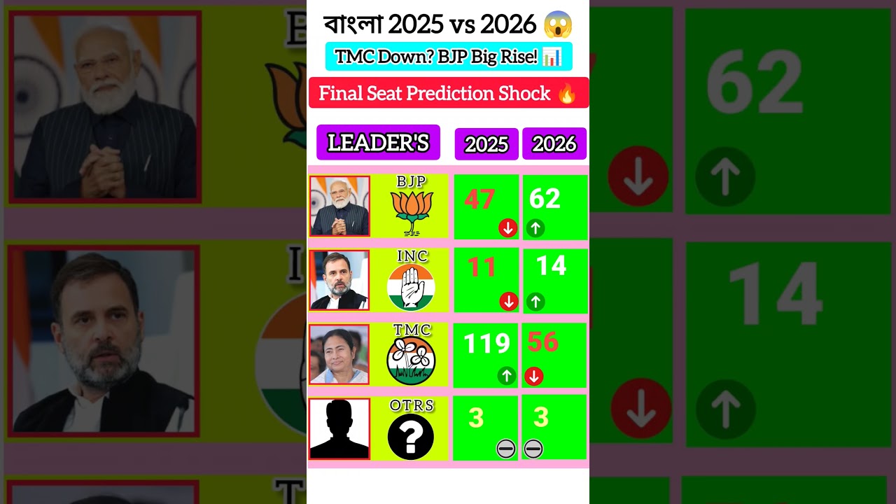 WB Election 2026: TMC vs BJP & More 🔥