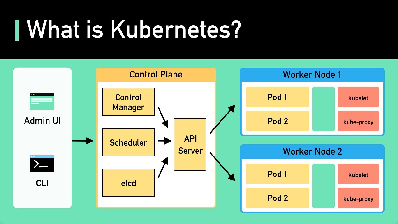 Kubernetes in 6 Minutes: k8s Architecture Overview