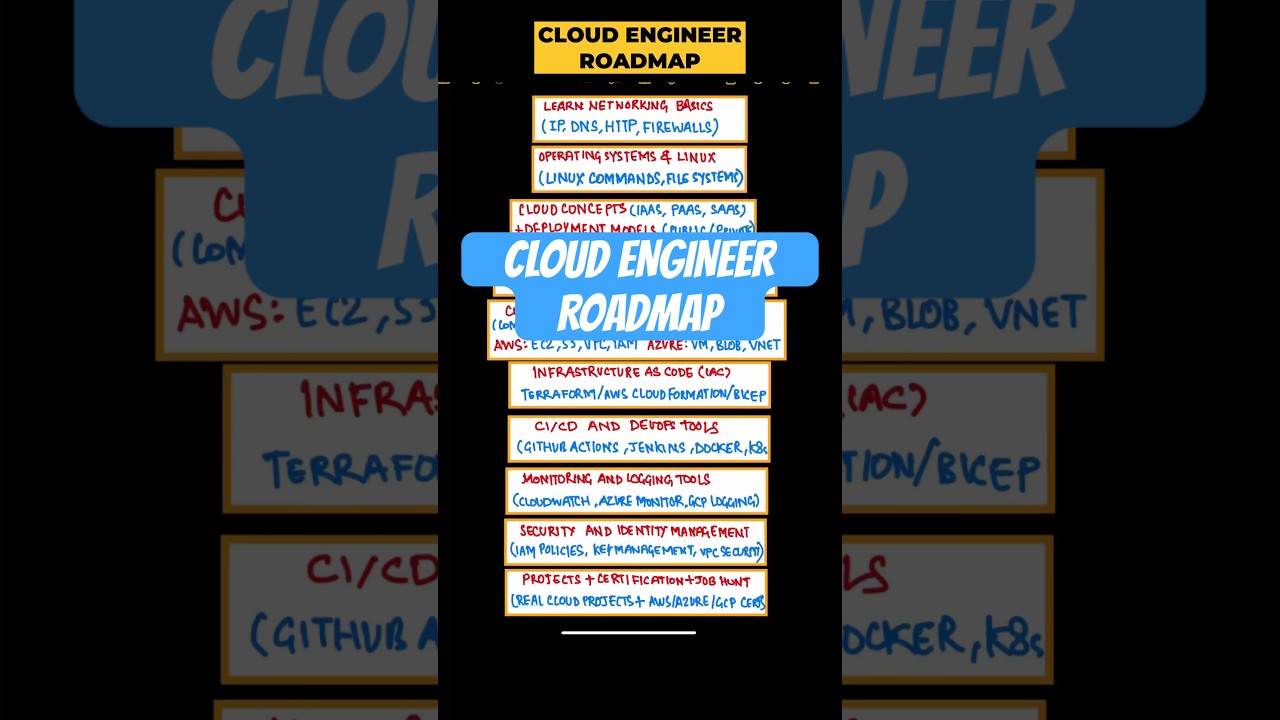 Ultimate Cloud Engineer Roadmap for Beginners 🚀