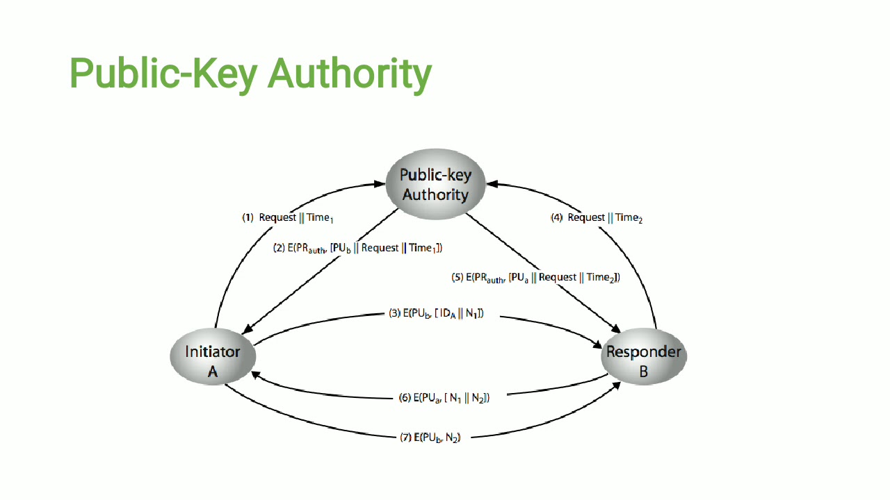 Lecture 11: Distribution of Public Keys
