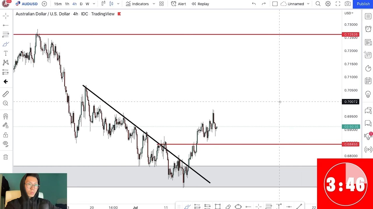 Analyzing AUD/USD Chart in 5 Minutes ⏱️