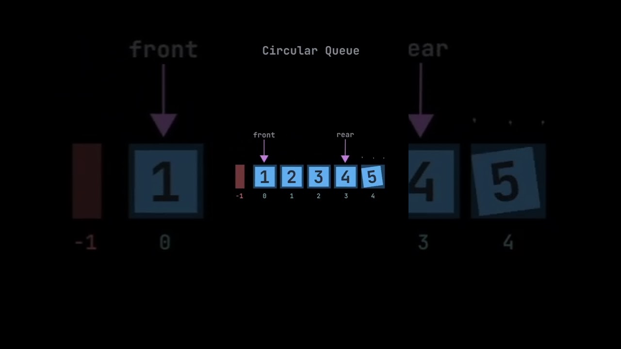 Master the Circular Queue in Data Structures π
