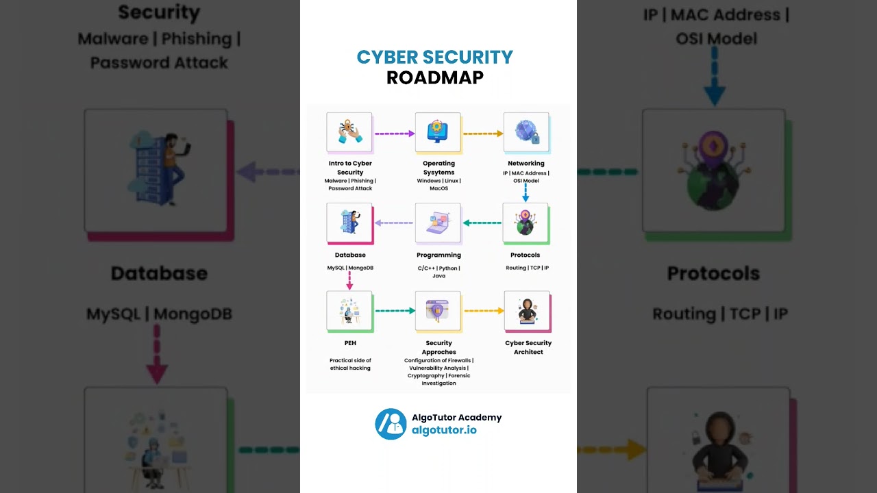 Ultimate Cyber Security Roadmap: Stay Protected in 2024 🔐