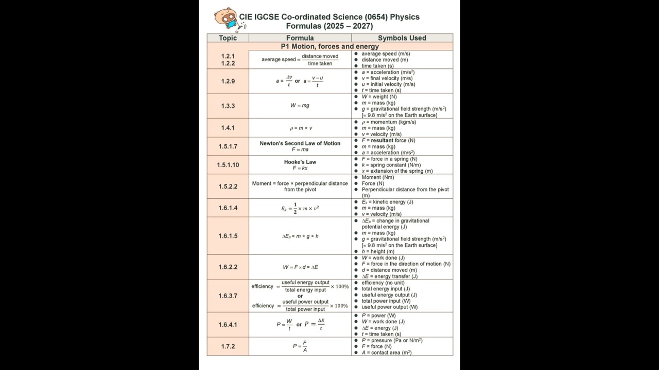 IGCSE Co-ordinated Science Physics Formula Sheet (2025-2027)
