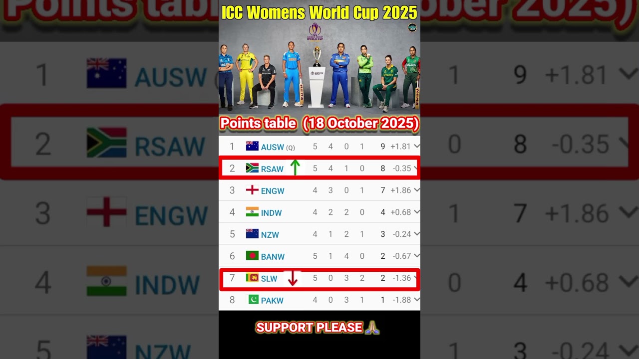 ICC Women’s World Cup 2025 Standings & Updates 🏏