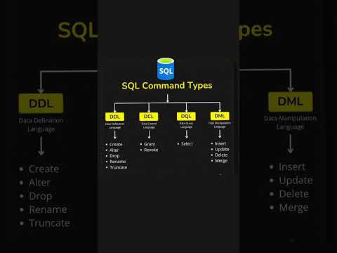 Types Of SQL Command
