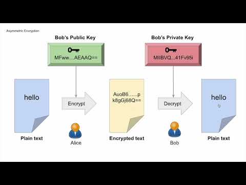 Cryptography - Asymmetric Encryption