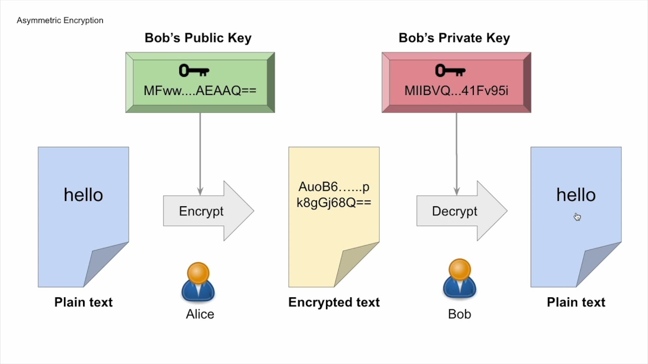 Understanding Asymmetric Encryption: How Public and Private Keys Secure Your Data 🔐