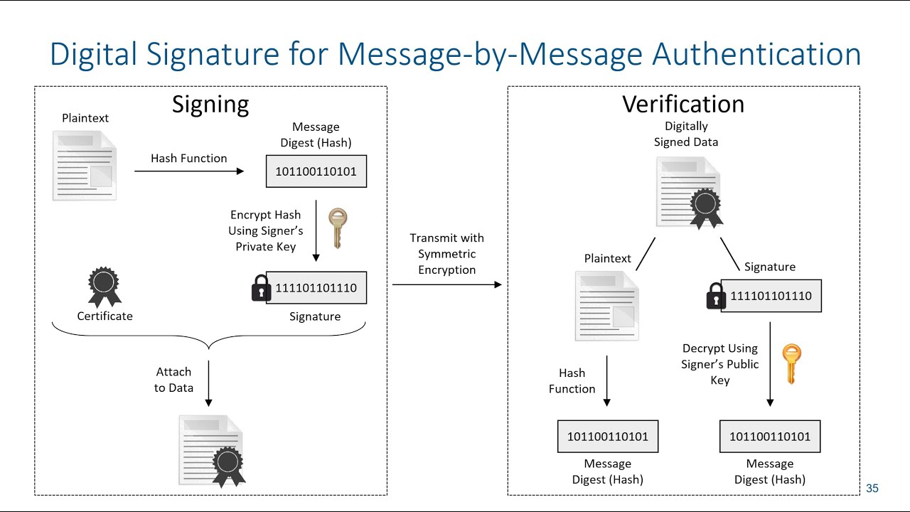 Cryptography: Digital Signatures, HMAC & VPN 🔐