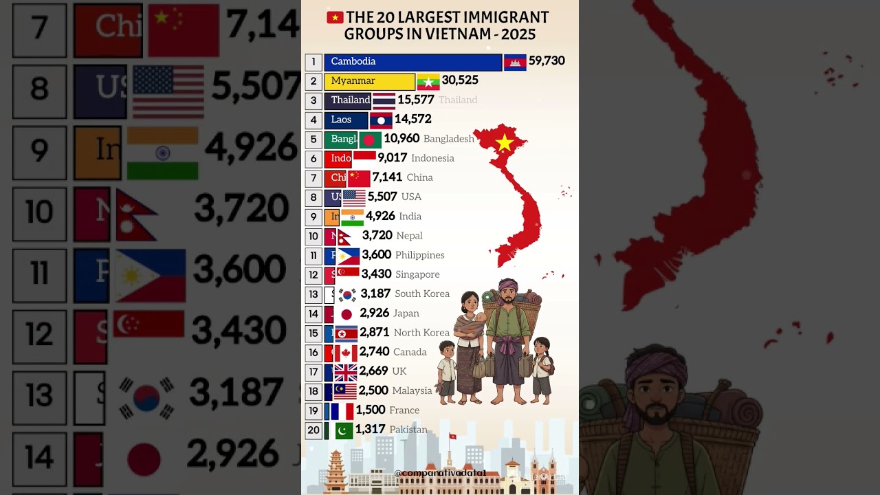 Top Countries Sending Immigrants to Vietnam in 2025 🌏 | Key Migration Trends