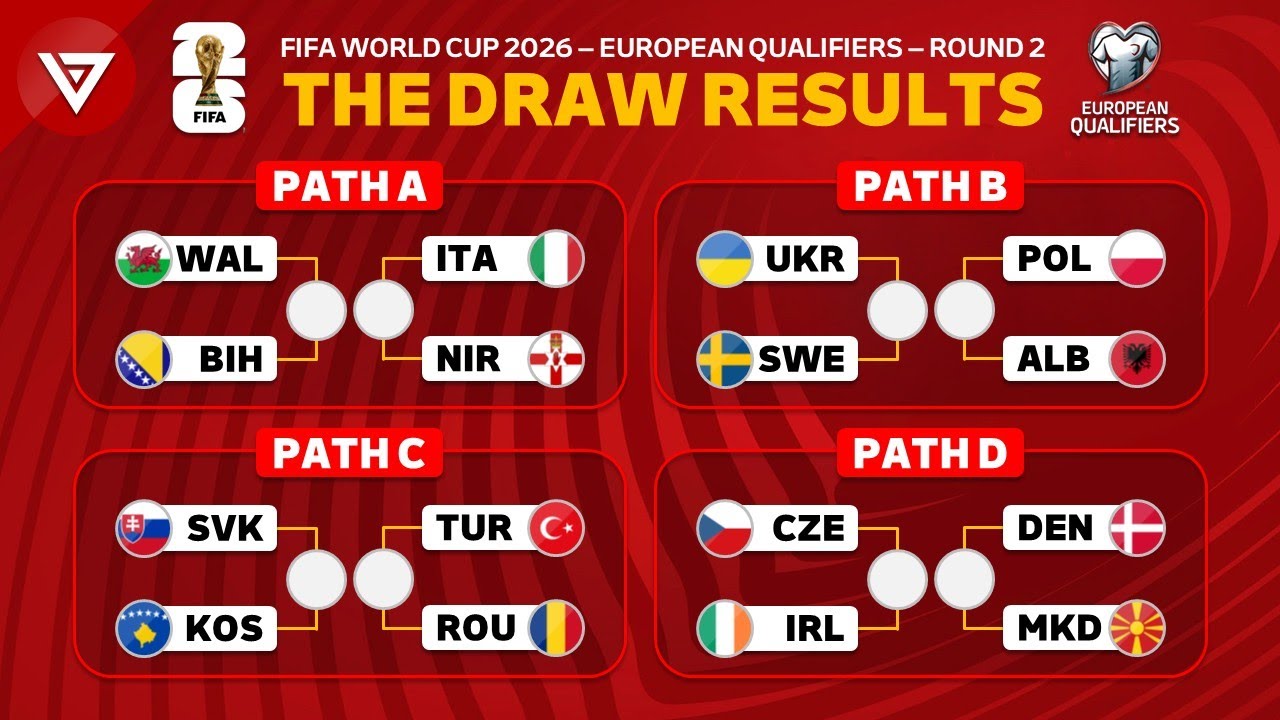 FIFA World Cup 2026 UEFA Qualifiers Draw Results