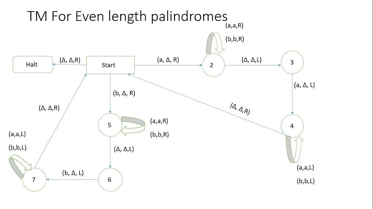 Mastering Turing Machines: Detecting Odd & Even Length Palindromes 🔍