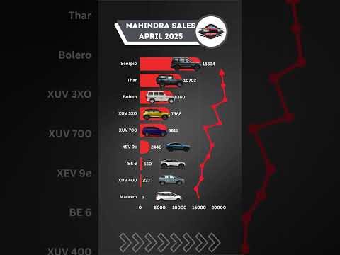 Mahindra Car Sales in April 2025 🚙 | XUV 3XO, Thar, Scorpio N, Bolero Sales Update #MahindraSales