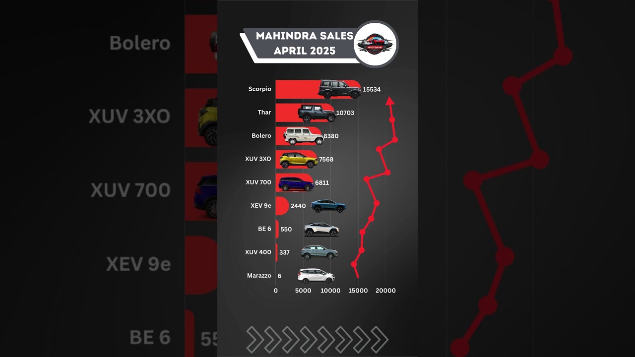 Mahindra Car Sales Surge in April 2025 🚗 | XUV 3XO, Thar, Scorpio N & Bolero Sales Highlights