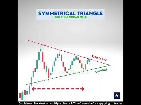 Symmetrical Triangle Pattern | Bullish Breakout | Bilateral pattern | Chart Patterns
