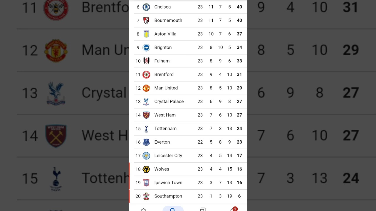 EPL Standings Today: Live Updates & Match Results ⚽