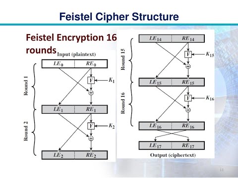 Fiestel Cipher Structure | Block Cipher| Symmetric Cryptography| BSc CSIT | Fifth Sem | Cryptography