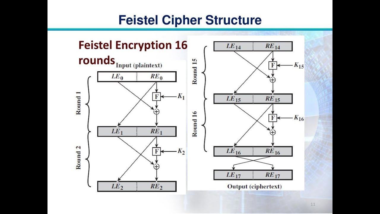 Fiestel Cipher Structure in Block Cipher Design