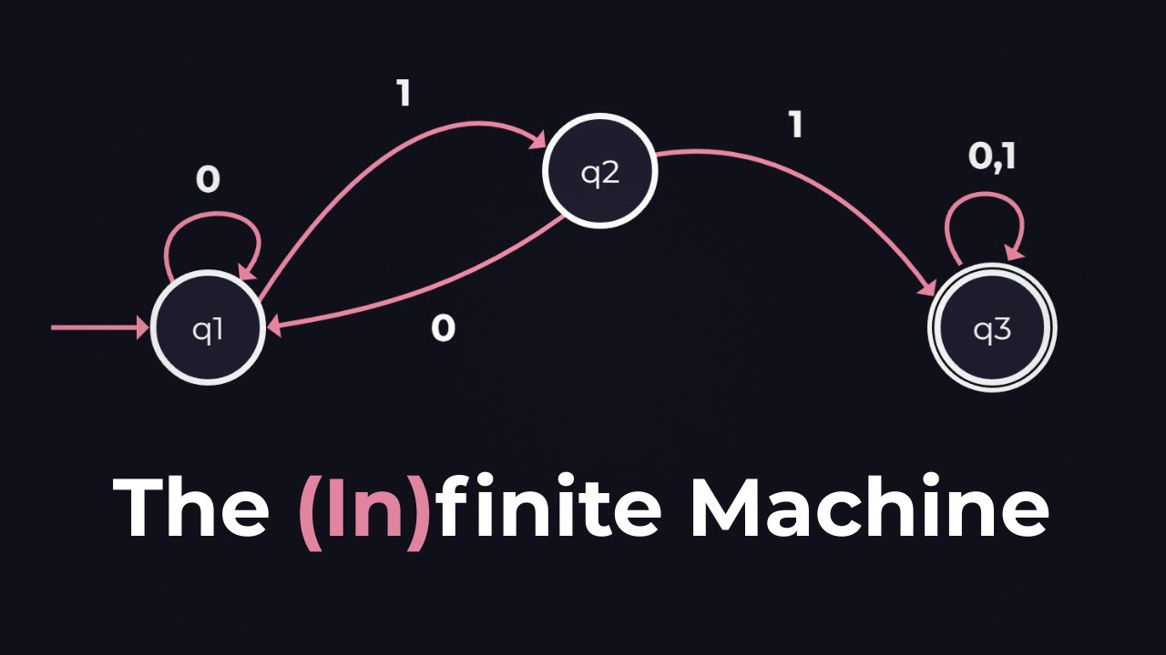 Finite Automata & Infinite Languages π€