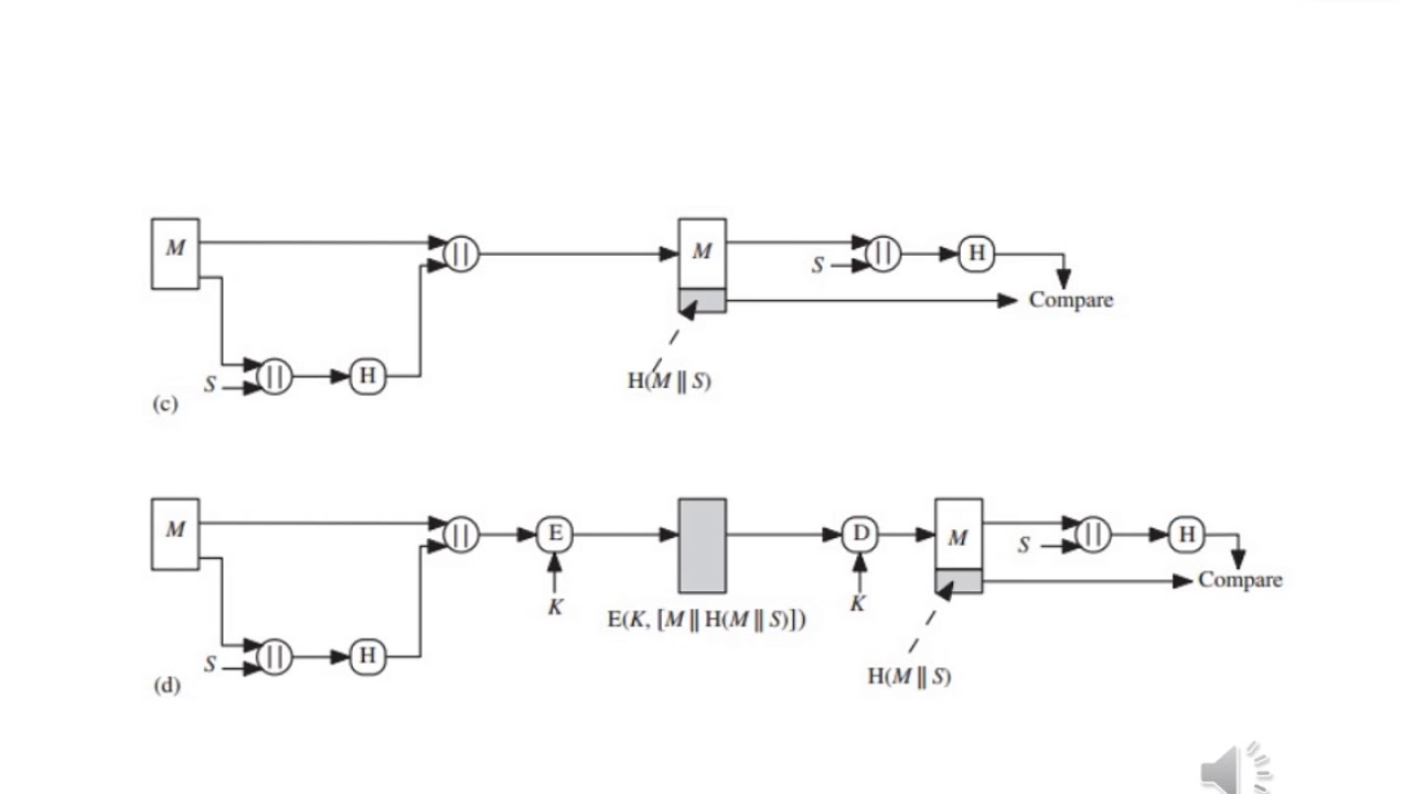IT402 Mastering Cryptography & Cyber Security: IT402 Mod IV Part II ๐