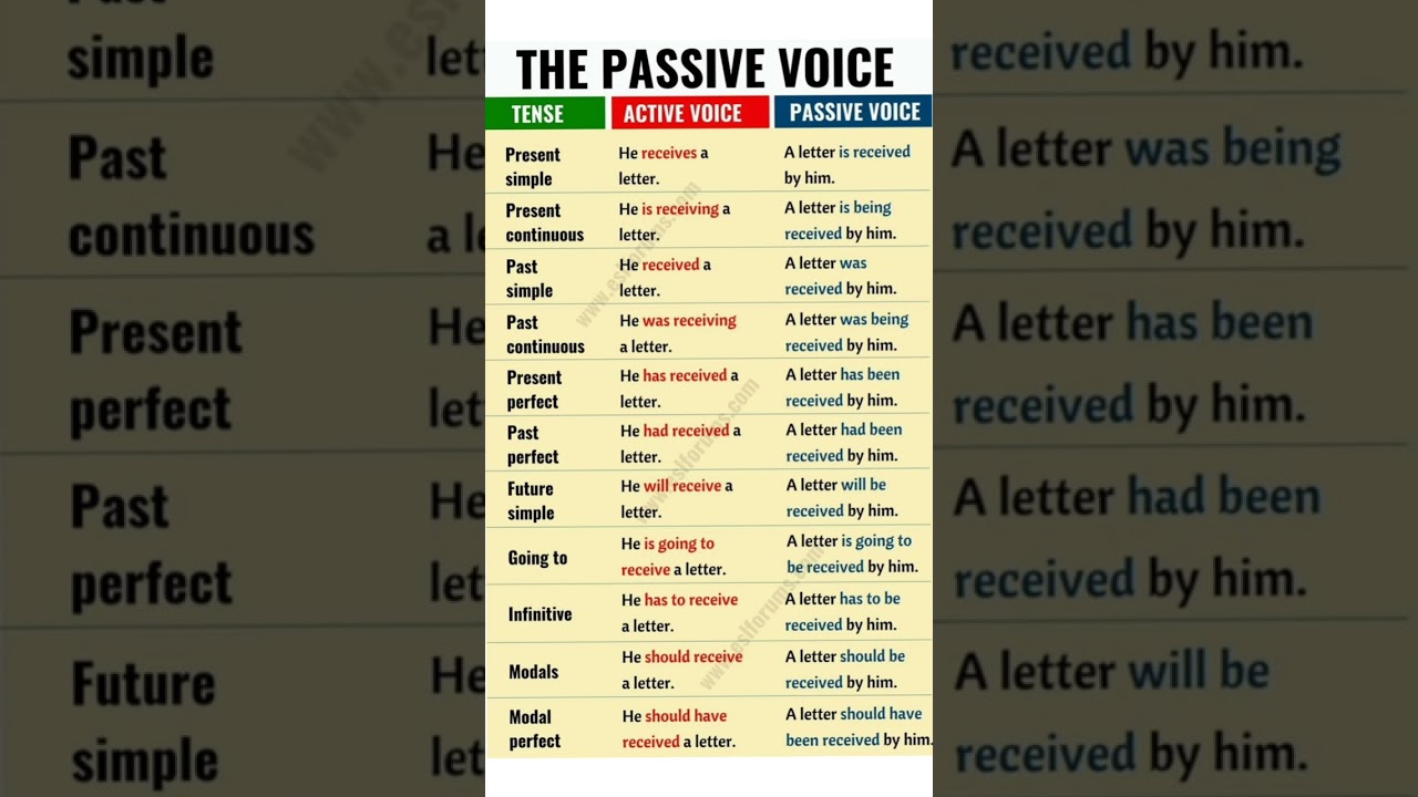 Master English Tenses & Voices: Complete Guide with Examples 📚