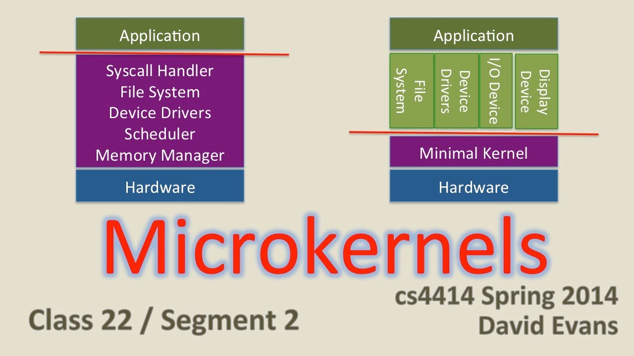 Microkernels in Operating Systems π
