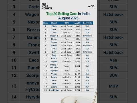 Top Selling Cars in India #shorts #cars #topsellingcars #automobile #india #tata #hyundai #mahindra