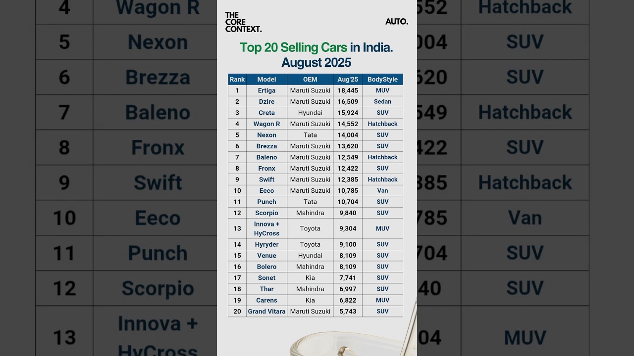 India’s Best-Selling Cars in 2025 🚗 | Top 20 Models & Price Trends