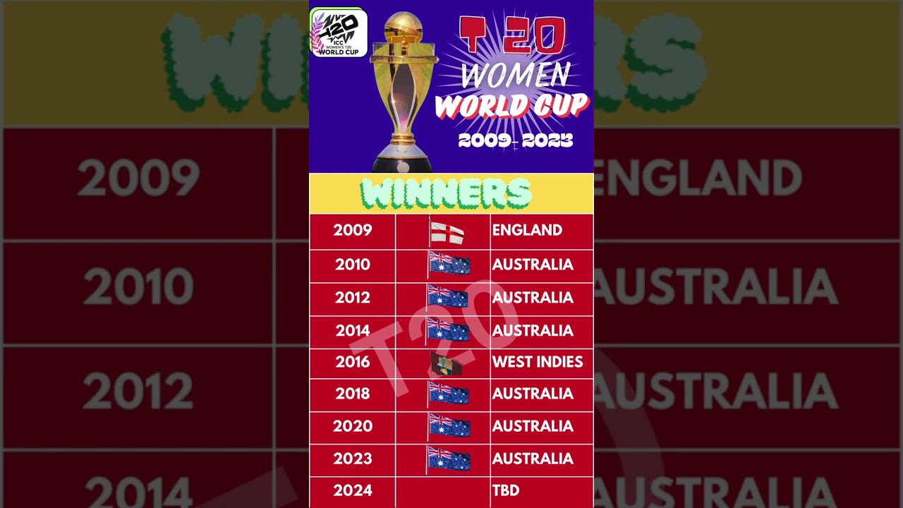 ICC Women’s T20 World Cup Winners History 🏆: Australia’s Dominance & More