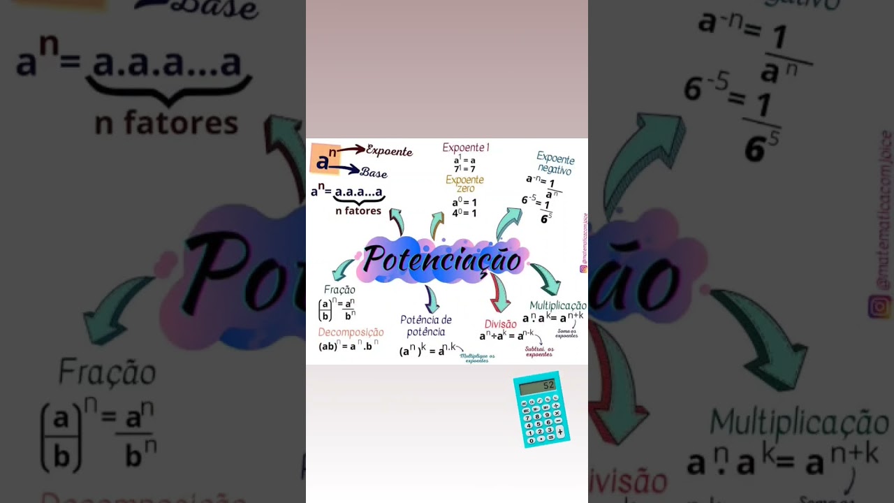 Mapa Mental de Potenciação 📊