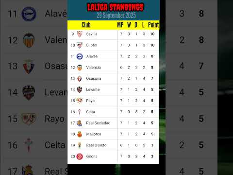 Klasemen Laliga | 29 September 2025 #laliga2025 #klasemenlaliga2025 #laligastanding