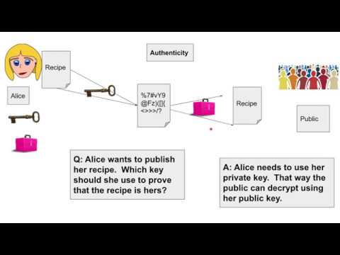 CISSP Micro Module: Asymmetric Cryptography