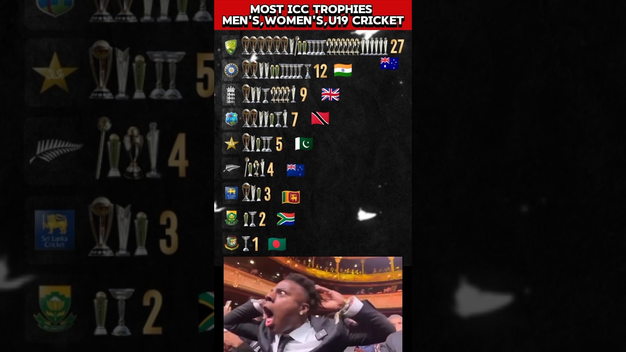 Top ICC Cricket Trophies Wins: Men’s, Women’s & U19 Records 🏆