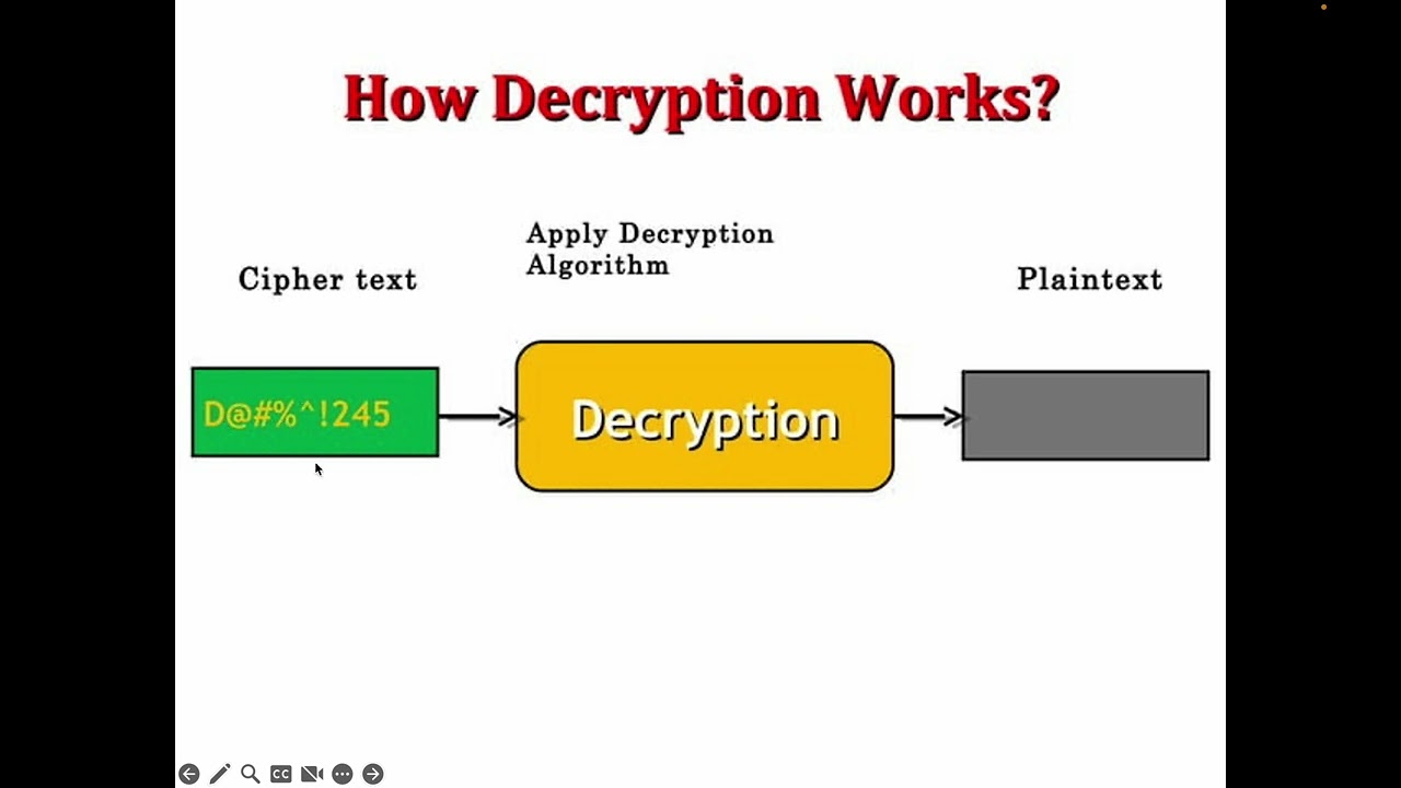 Complete Guide to Encryption & Decryption: Understand Cryptanalysis with Notes π